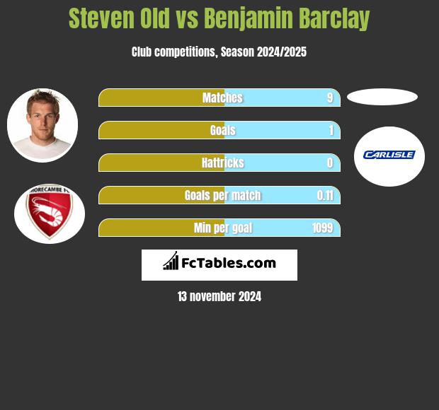 Steven Old vs Benjamin Barclay h2h player stats