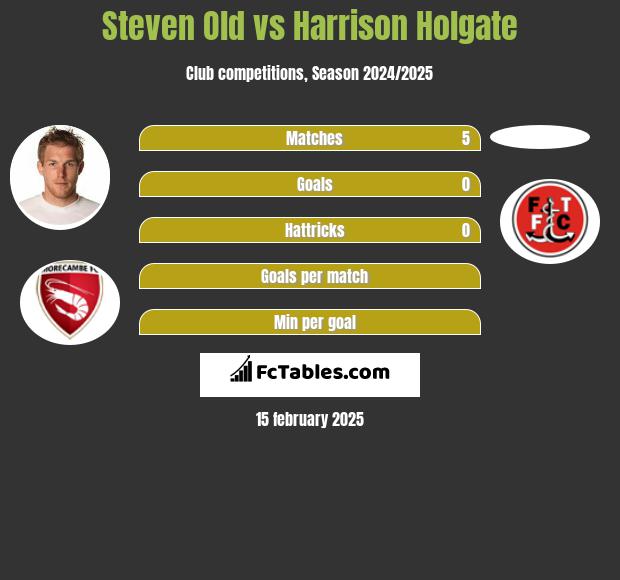 Steven Old vs Harrison Holgate h2h player stats