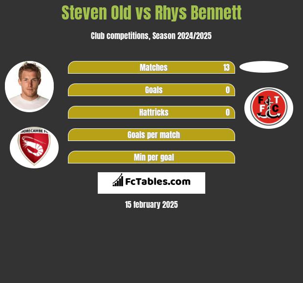 Steven Old vs Rhys Bennett h2h player stats