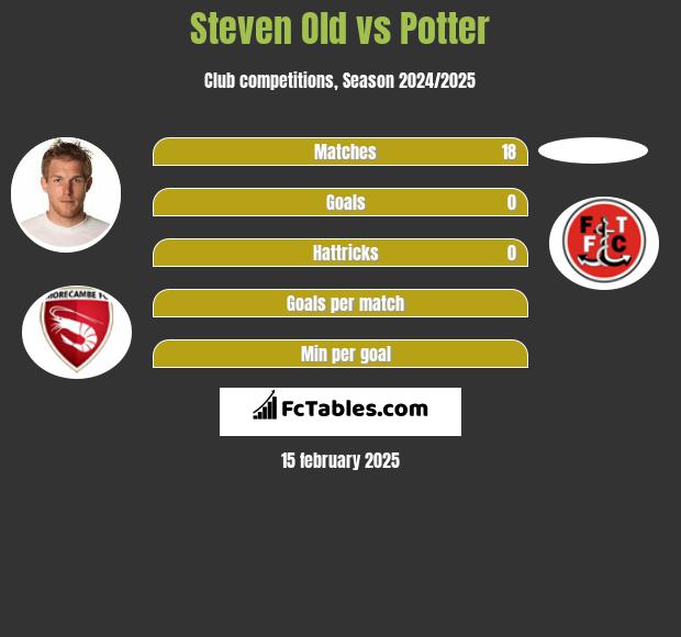 Steven Old vs Potter h2h player stats