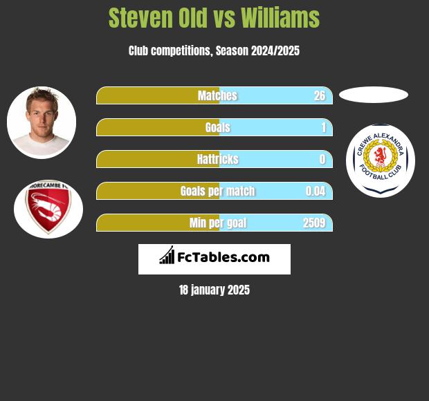 Steven Old vs Williams h2h player stats