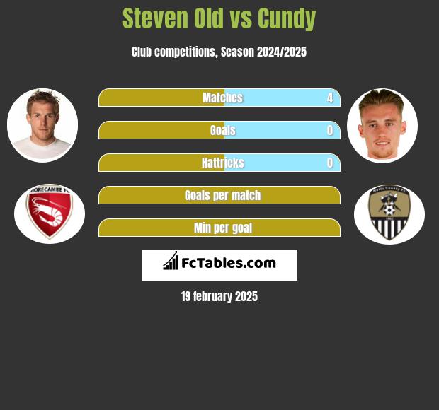 Steven Old vs Cundy h2h player stats