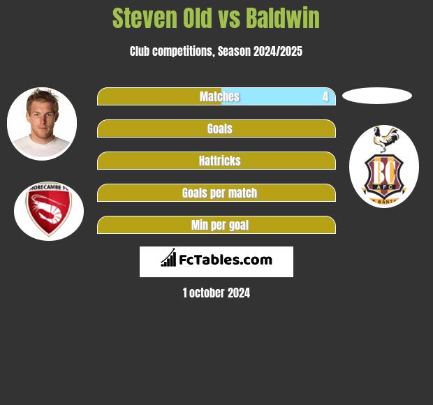 Steven Old vs Baldwin h2h player stats