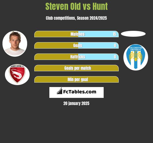 Steven Old vs Hunt h2h player stats