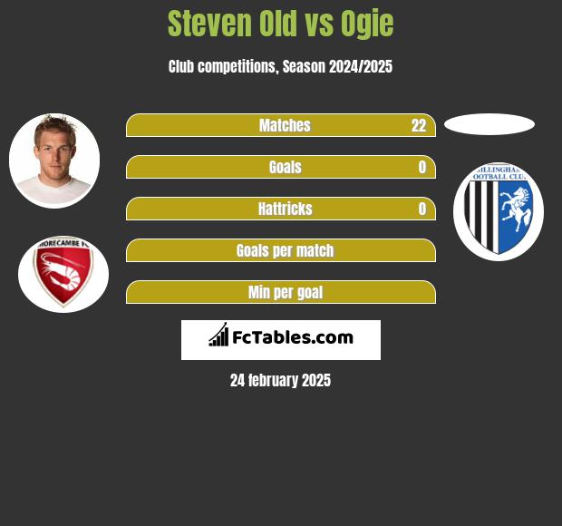 Steven Old vs Ogie h2h player stats