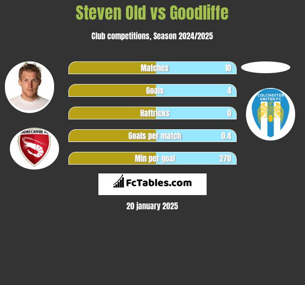 Steven Old vs Goodliffe h2h player stats