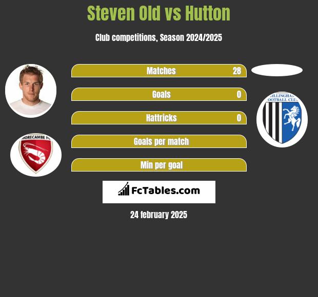 Steven Old vs Hutton h2h player stats