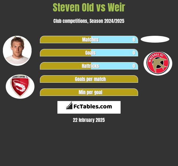 Steven Old vs Weir h2h player stats