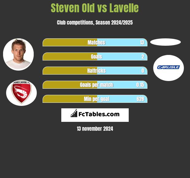 Steven Old vs Lavelle h2h player stats