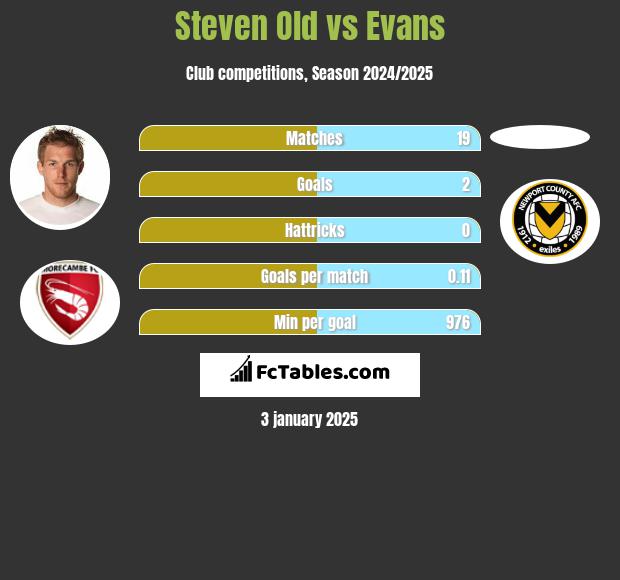 Steven Old vs Evans h2h player stats