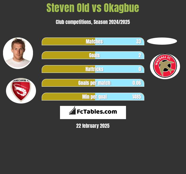 Steven Old vs Okagbue h2h player stats