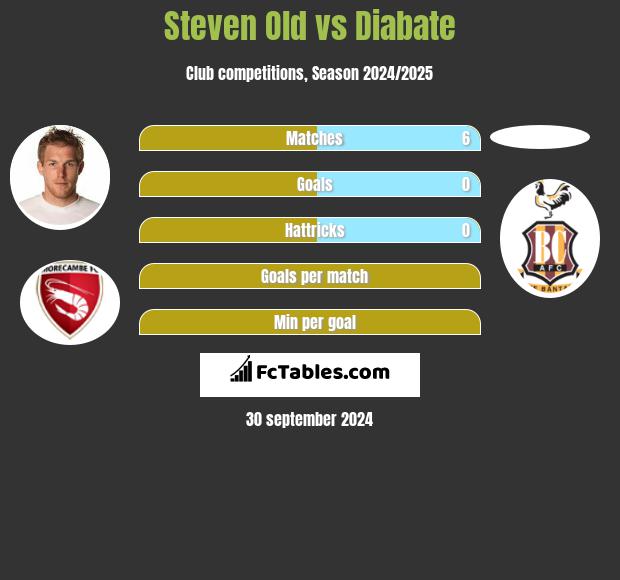 Steven Old vs Diabate h2h player stats