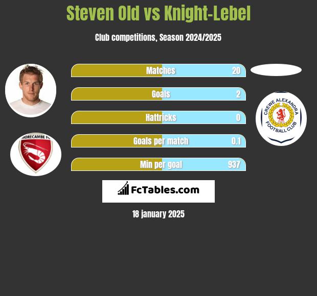 Steven Old vs Knight-Lebel h2h player stats