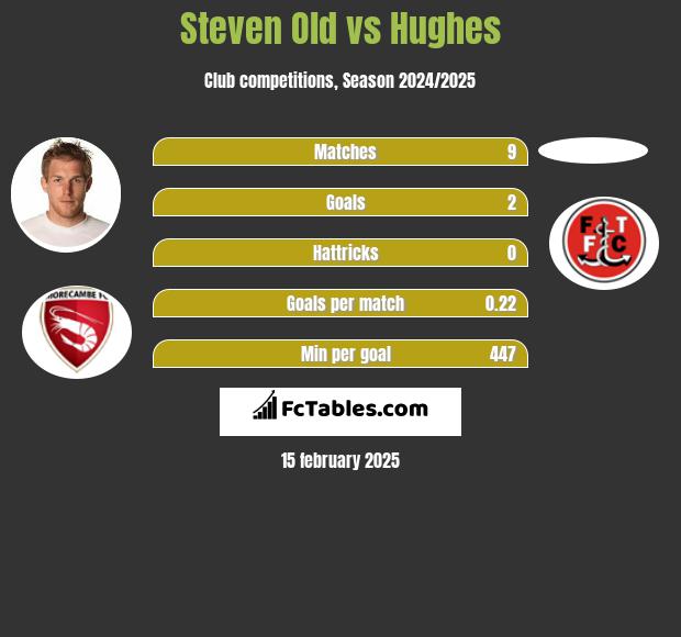 Steven Old vs Hughes h2h player stats