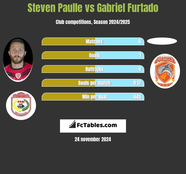 Steven Paulle vs Gabriel Furtado h2h player stats