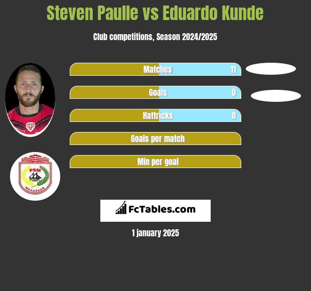 Steven Paulle vs Eduardo Kunde h2h player stats