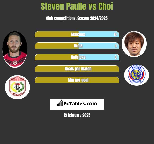 Steven Paulle vs Choi h2h player stats