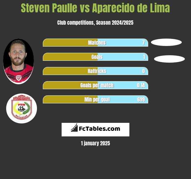 Steven Paulle vs Aparecido de Lima h2h player stats