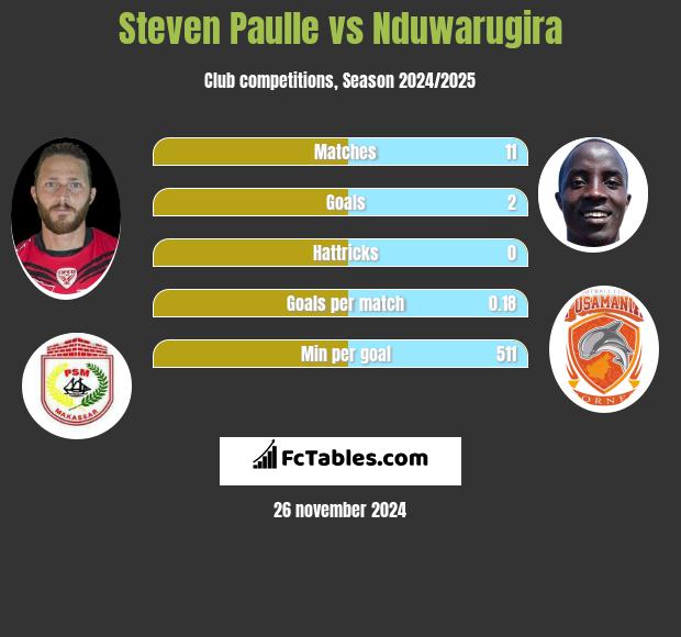 Steven Paulle vs Nduwarugira h2h player stats