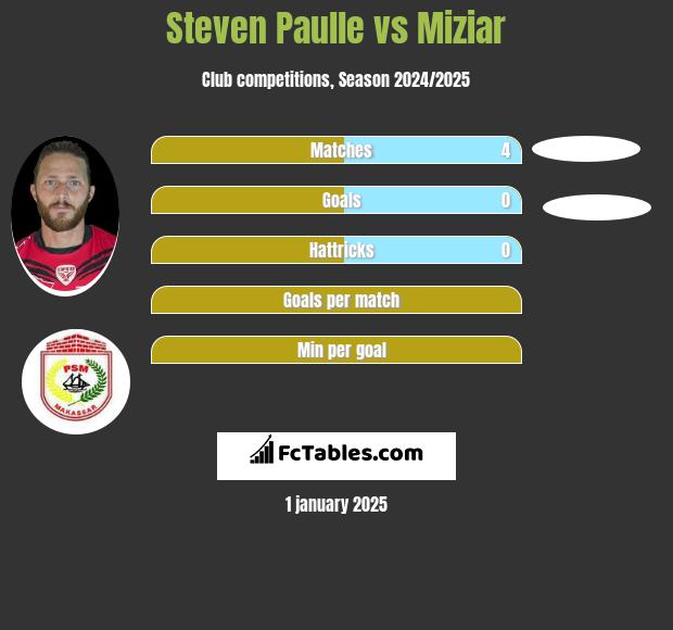 Steven Paulle vs Miziar h2h player stats