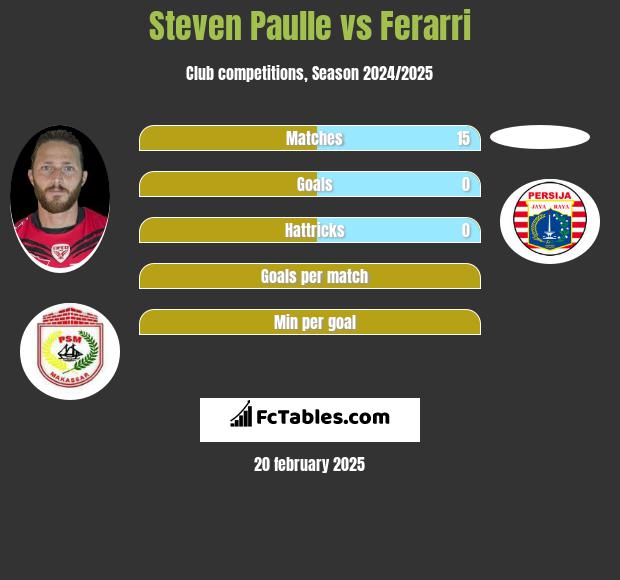 Steven Paulle vs Ferarri h2h player stats