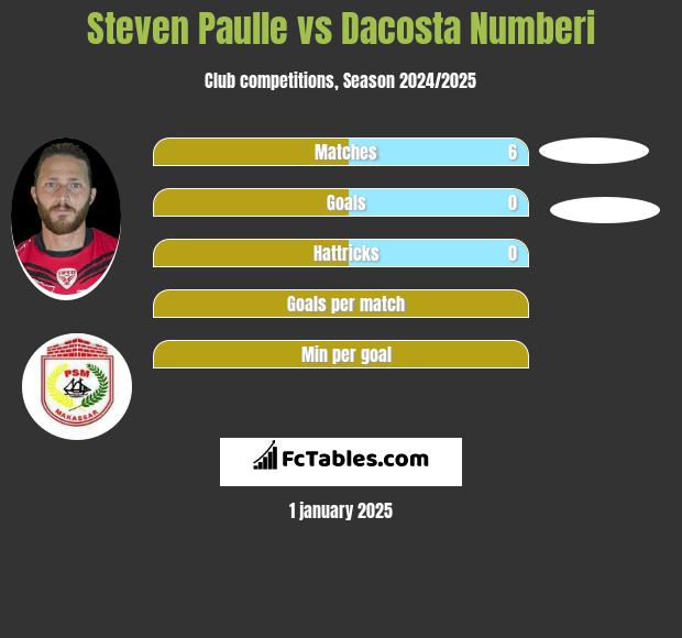 Steven Paulle vs Dacosta Numberi h2h player stats