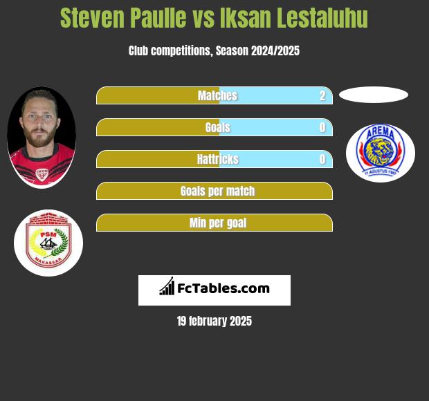 Steven Paulle vs Iksan Lestaluhu h2h player stats