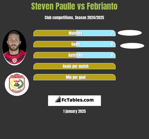 Steven Paulle vs Febrianto h2h player stats