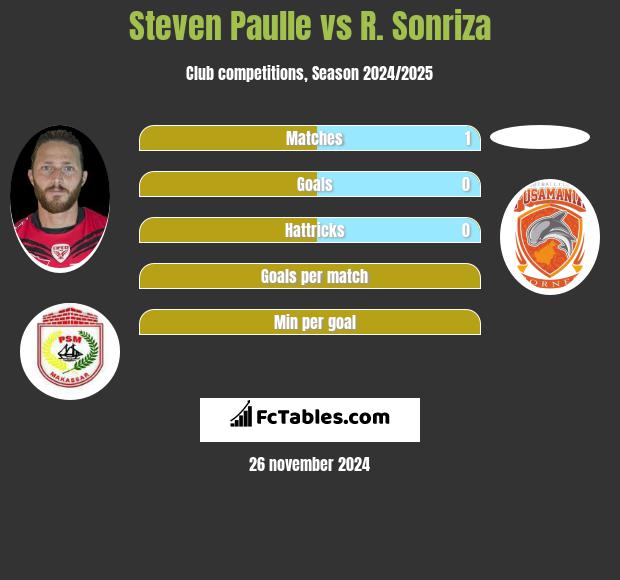 Steven Paulle vs R. Sonriza h2h player stats