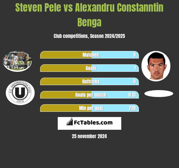 Steven Pele vs Alexandru Constanntin Benga h2h player stats