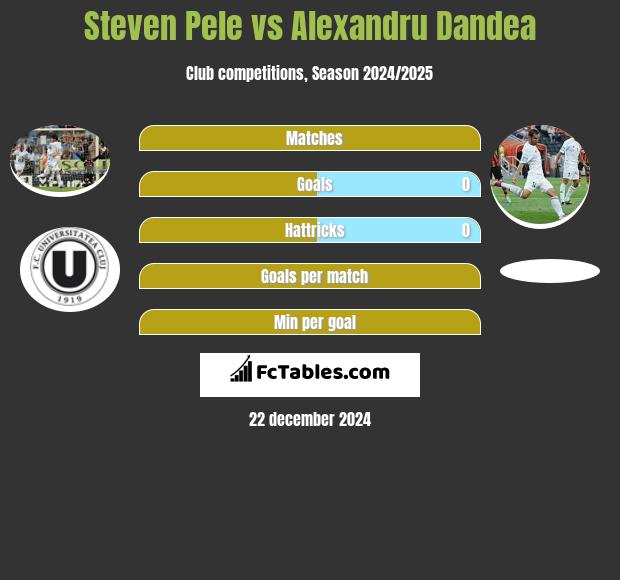 Steven Pele vs Alexandru Dandea h2h player stats