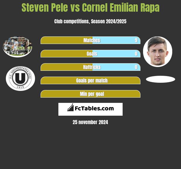 Steven Pele vs Cornel Emilian Rapa h2h player stats