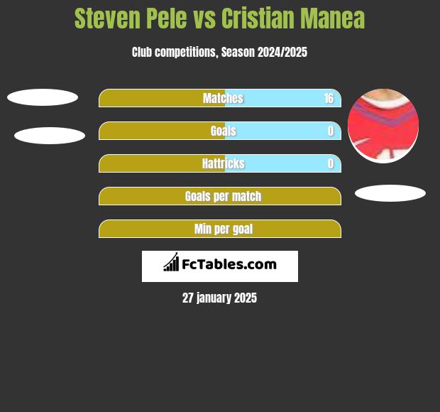 Steven Pele vs Cristian Manea h2h player stats