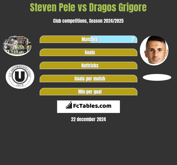 Steven Pele vs Dragos Grigore h2h player stats