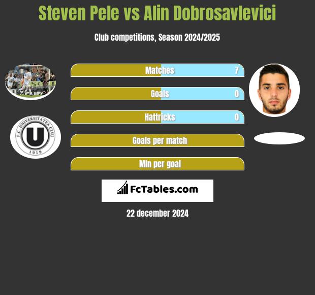 Steven Pele vs Alin Dobrosavlevici h2h player stats