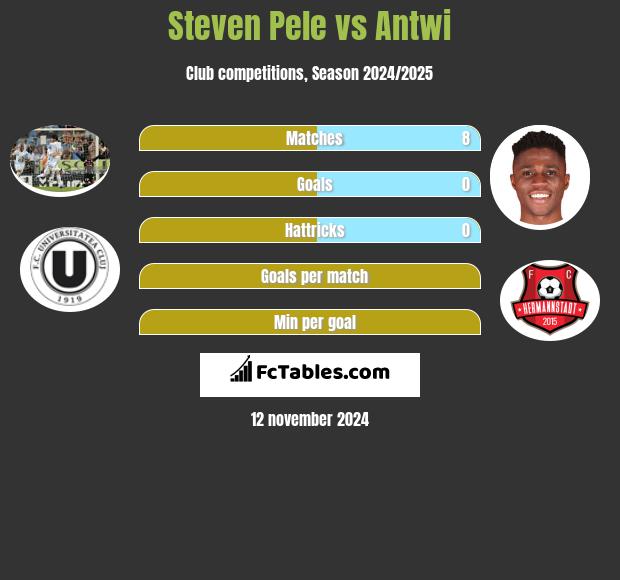 Steven Pele vs Antwi h2h player stats