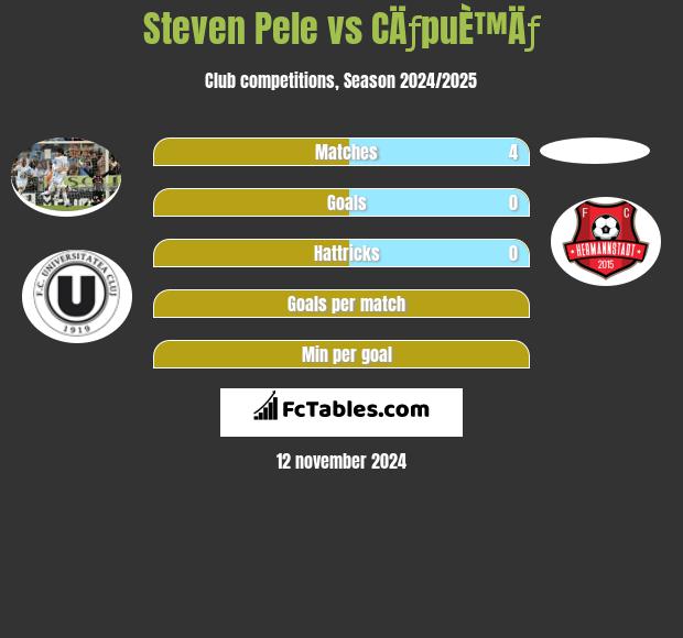 Steven Pele vs CÄƒpuÈ™Äƒ h2h player stats