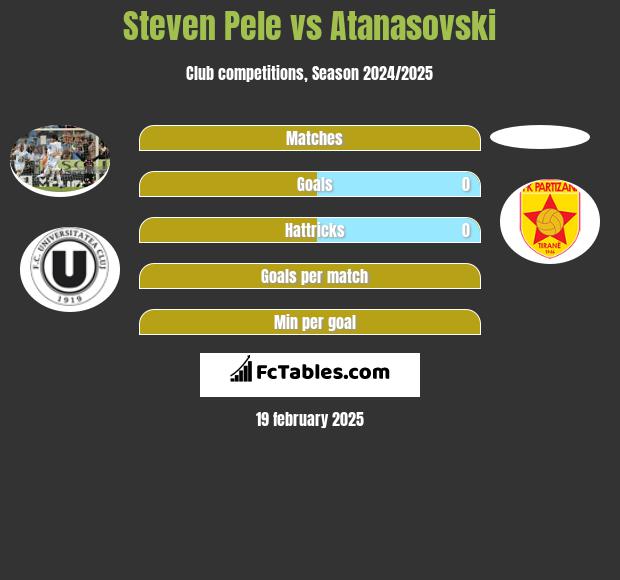 Steven Pele vs Atanasovski h2h player stats