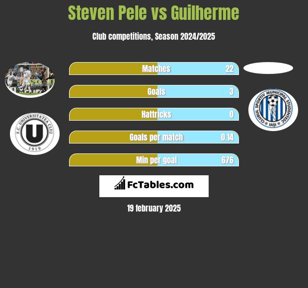 Steven Pele vs Guilherme h2h player stats