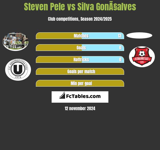 Steven Pele vs Silva GonÃ§alves h2h player stats