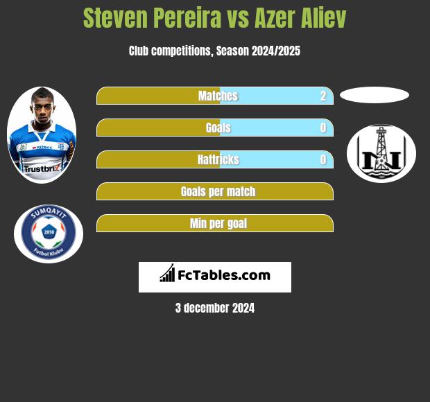 Steven Pereira vs Azer Aliev h2h player stats