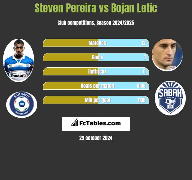 Steven Pereira vs Bojan Letic h2h player stats