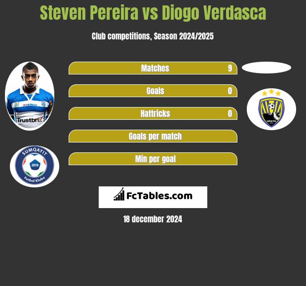 Steven Pereira vs Diogo Verdasca h2h player stats