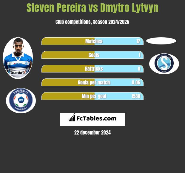 Steven Pereira vs Dmytro Lytvyn h2h player stats