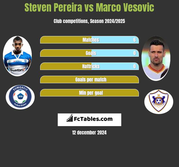 Steven Pereira vs Marko Vesović h2h player stats