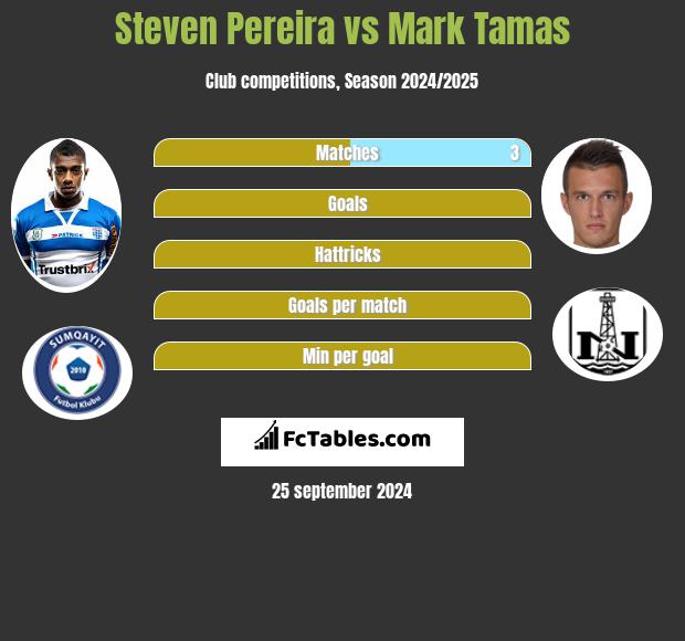 Steven Pereira vs Mark Tamas h2h player stats