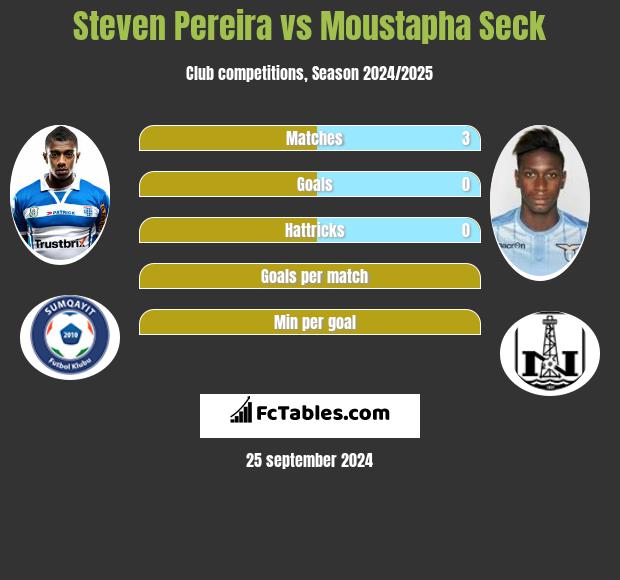 Steven Pereira vs Moustapha Seck h2h player stats