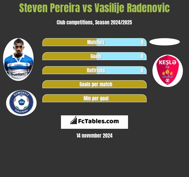 Steven Pereira vs Vasilije Radenovic h2h player stats