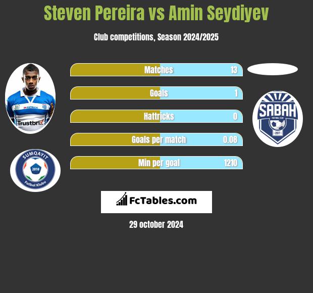 Steven Pereira vs Amin Seydiyev h2h player stats