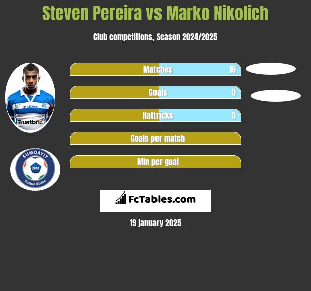 Steven Pereira vs Marko Nikolich h2h player stats